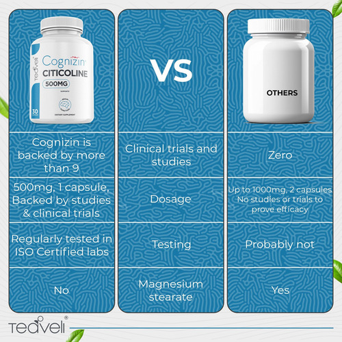 Cognizin Citicolina - Suplemento De Colina Cdp 500mg - Suple - Imagem 4
