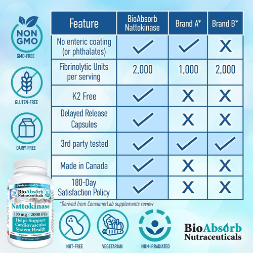 Suplemento Bio Absorb Nattokinase. Enzima De Extrato De Natt - Imagem 5